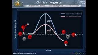 Termodinamica chimica [upl. by Nirb]