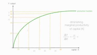 How To Calculate Marginal Productivity of Capital MPK [upl. by Seyah]