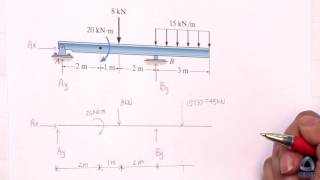 Find Reaction forces for a Beam [upl. by Godwin]