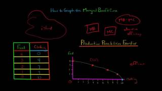 How to Graph the Marginal Benefit Curve [upl. by Peppel370]